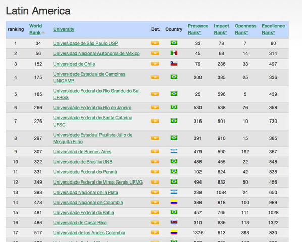 UCR en rankin Webometrics