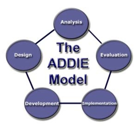 The ADDIE Model