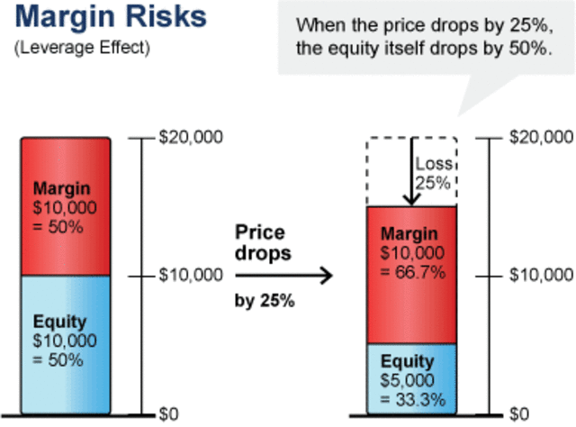 Buying on the Margin