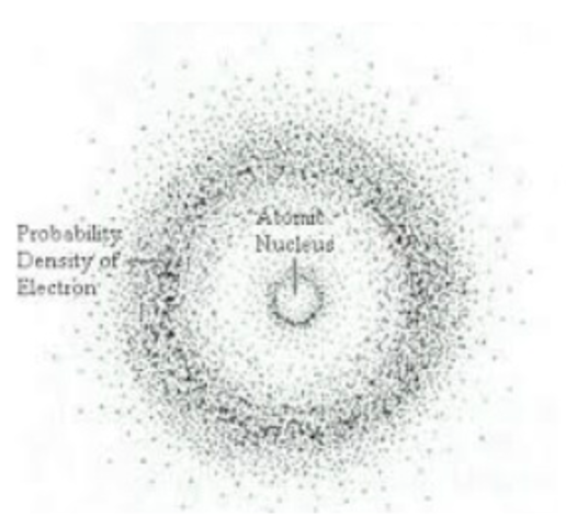 Quantum Mechanical Model