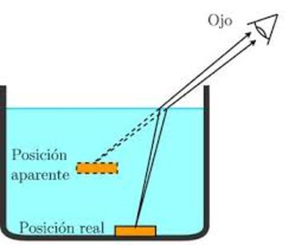 Experimentos de Teoria ondulatorio y Teoria corpuscular.