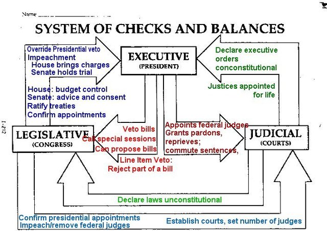 Checks and balances