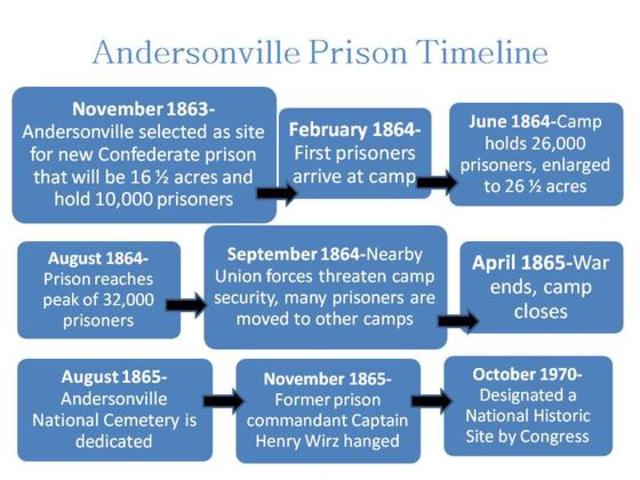 Andersonville Prison Camp