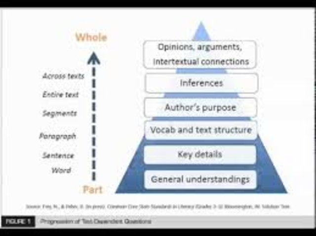 The Process of Creating Text-Dependent Questions