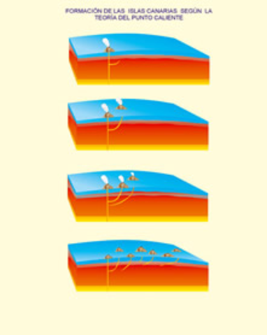 TEORÍA DEL PUNTO CALIENTE.