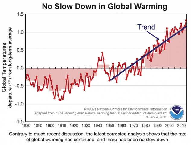 Global Warming: The Theory that Predicts Nothing and Explains Everything