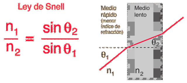 Ley de Snell