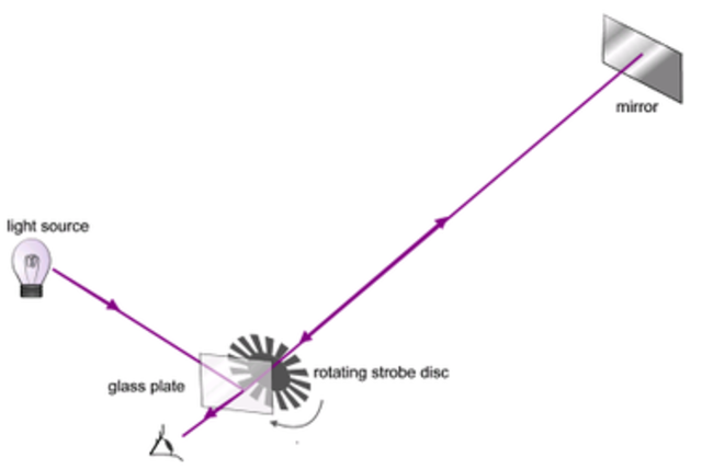 Hippolyte Fizeau y León Foucault