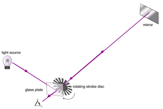Foucault, Fizeau y Breguet