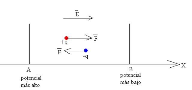 Relación entre potencial y campo eléctrico