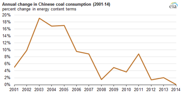 Coal Use Slowing