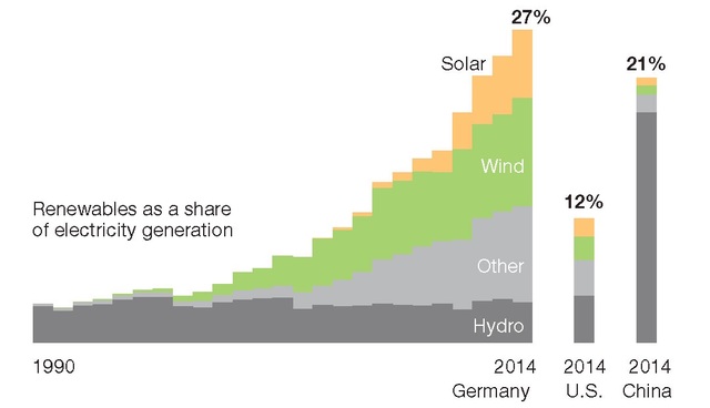Twenty Seven Percent of Germany's Energy is Reusable