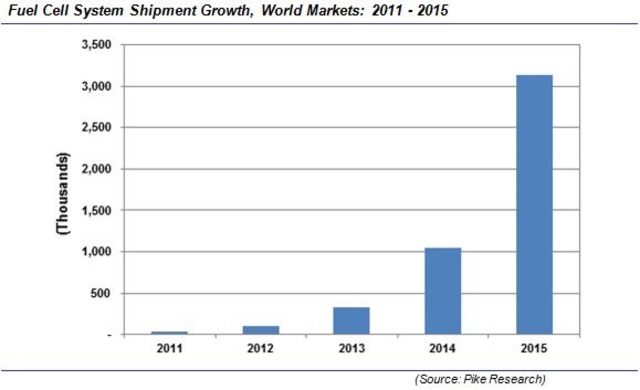 Fuel Cell Sales Doubled