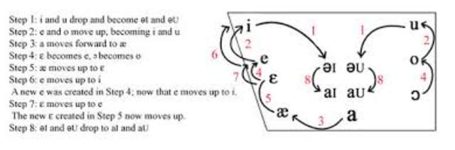 The great Vowel shift begin