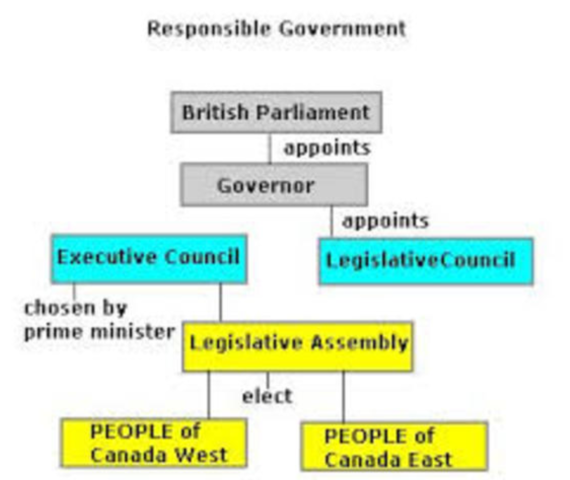 Responsible Government