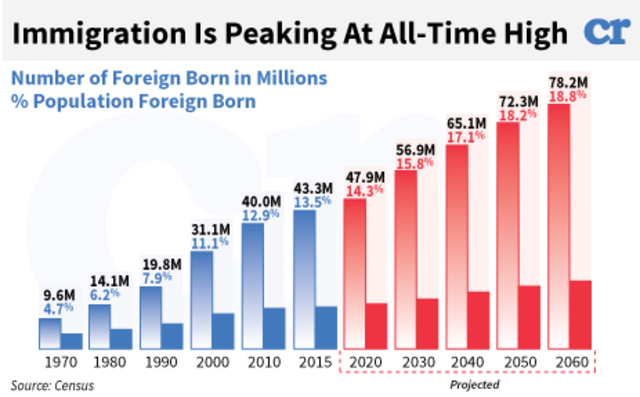 Immigration Population Rises