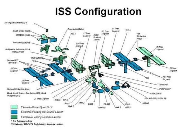 International space staiton construction finished