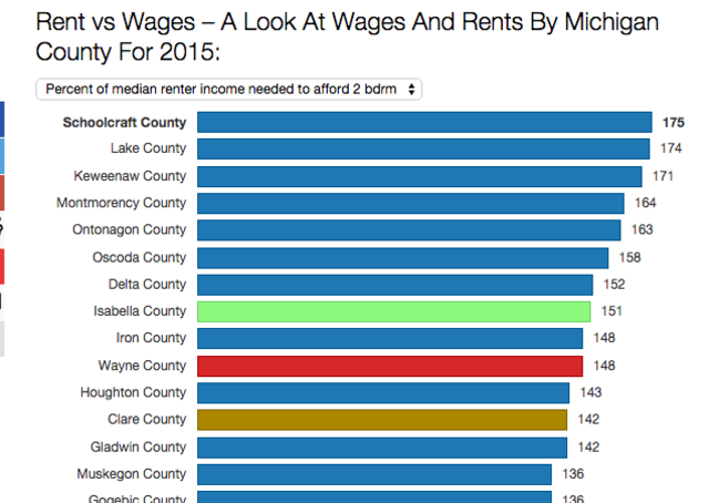 Rents driven higher