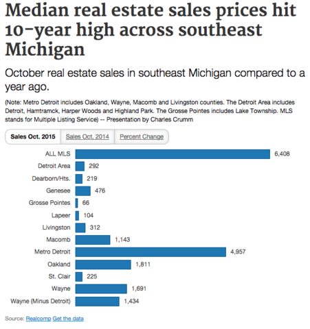 Property hits 10-year high