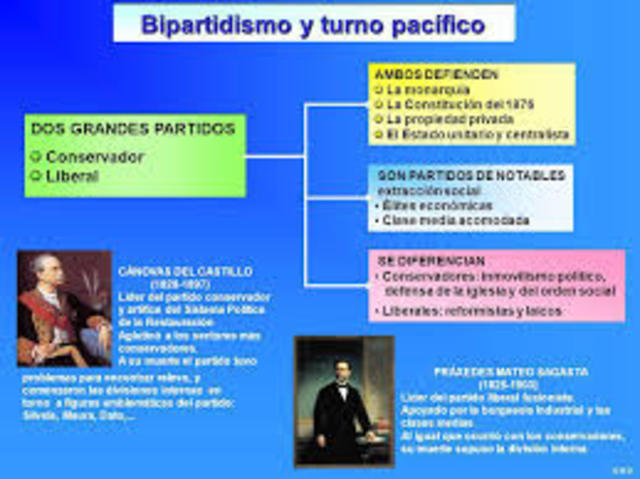 Bipartidismo, turno pacífico y caciquismo