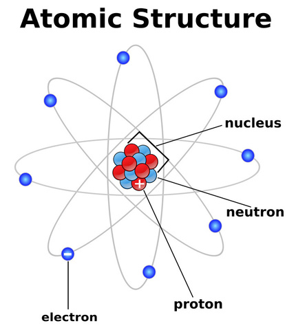 Atomic Struture