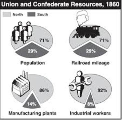 Union vs Confederacy