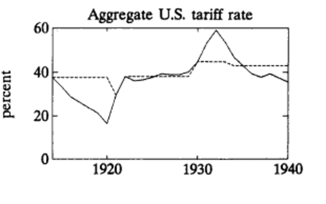 Tariff duties rise to protect the American Market