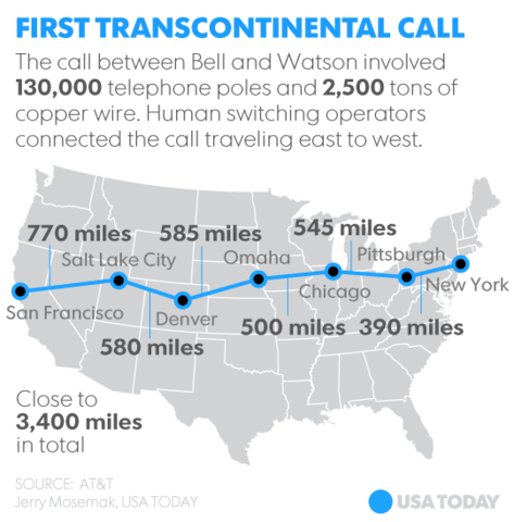 The First Coast to Coast Call