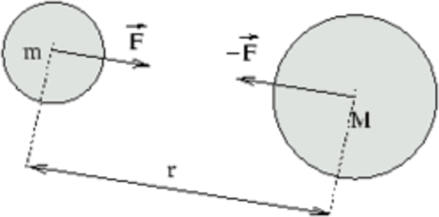 Newtonen sinetsi grabitatorioa