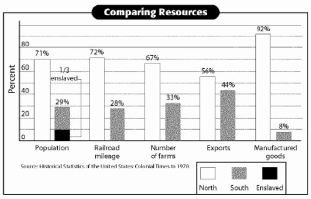 Northern Economy at the time