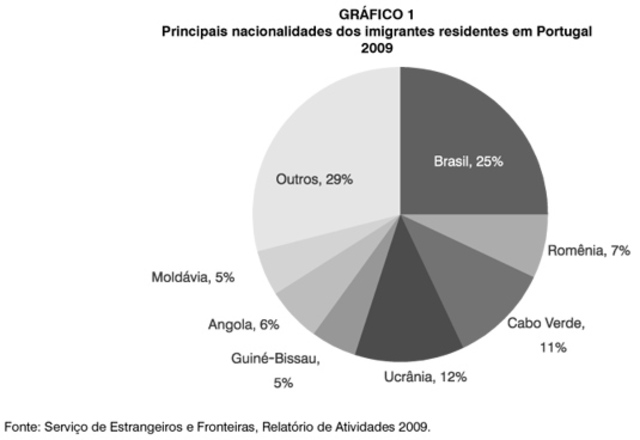 BRAZILIEN, NORTHEN AND CENTRAL EUROPEAN CITIZENS COME TO PORTUGAL