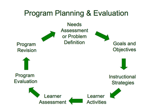 Evaluation and program planning