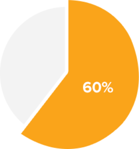 60% Shovels are Ames