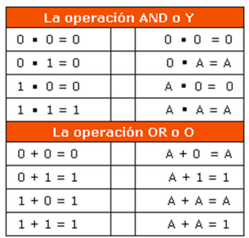 Creador de la lógica simbólica o álgebra booleana
