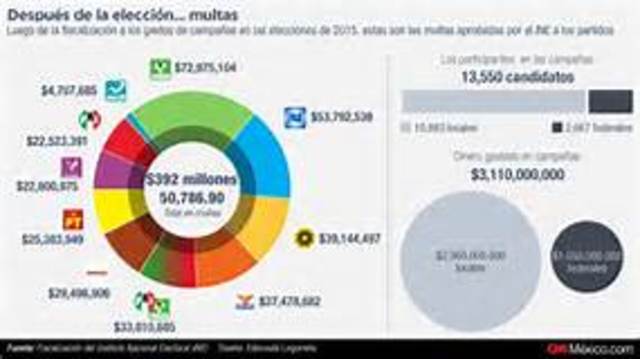Fiscalización de gastos de Campaña