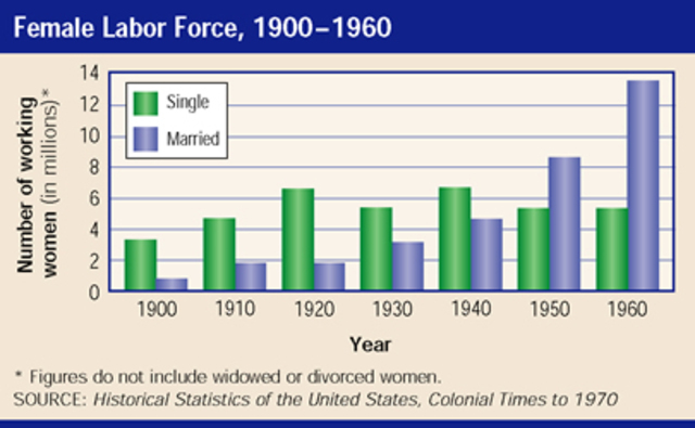Married Women and Jobs