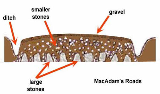 John McAdam (Scottish engineer) equips road beds with a layer of large stones for drainage
