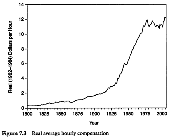 people can earn higher wages in factories than on farms