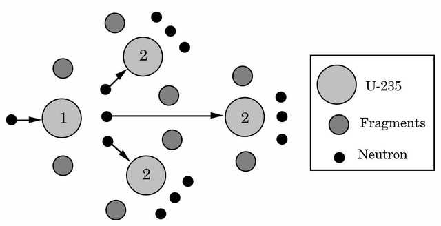 First Controlled Nuclear Chain Reaction