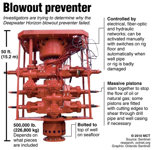 Blowout preventer fails