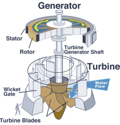 First Modern Turbine Created