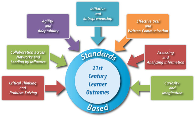 P21 and our classrooms