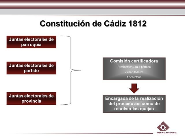 CONTITUCION DE CADIZ  Y SU PROCESO ELECTORAL