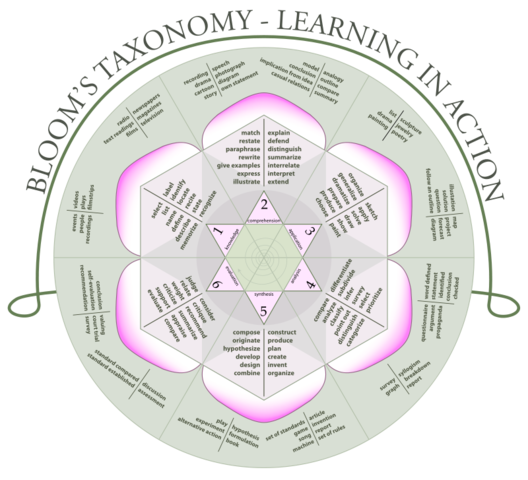 Bloom's Taxonomy