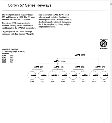 Corbin 57A and 57B Series keyways