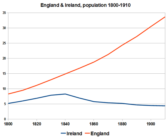 England's population grows to one million around 1800