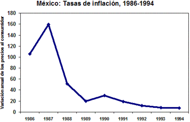 Crisis de 1994 - 1995