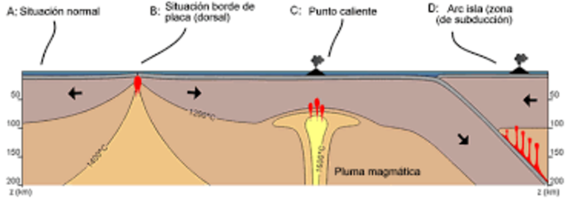 Filmer y McNutt consideran que la existencia de un aumento en el geoide y el grosor de la litosfera (48 km) en el área, contradicen el modelo del punto caliente.