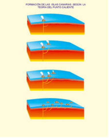 Teoría del punto caliente