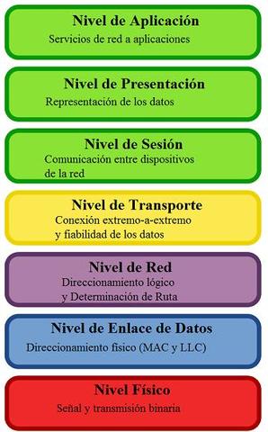 Creacion del Modelo OSI